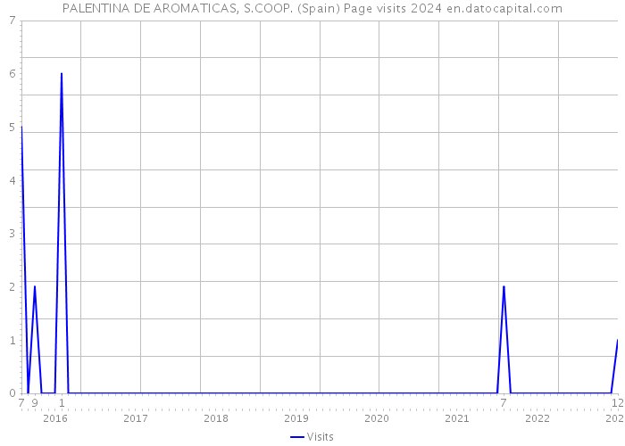 PALENTINA DE AROMATICAS, S.COOP. (Spain) Page visits 2024 