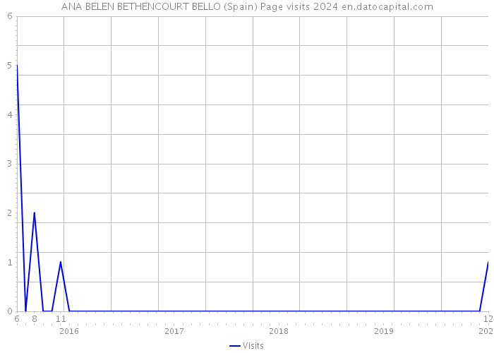 ANA BELEN BETHENCOURT BELLO (Spain) Page visits 2024 