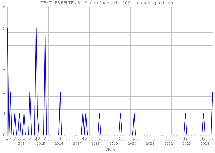 TEXTILES BELTEX SL (Spain) Page visits 2024 