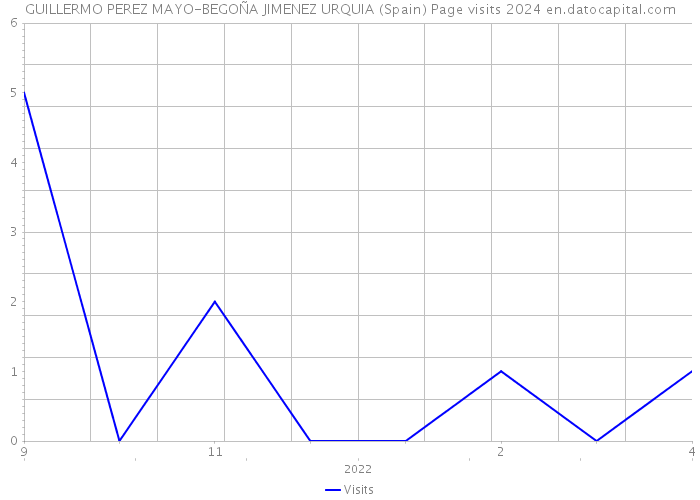 GUILLERMO PEREZ MAYO-BEGOÑA JIMENEZ URQUIA (Spain) Page visits 2024 