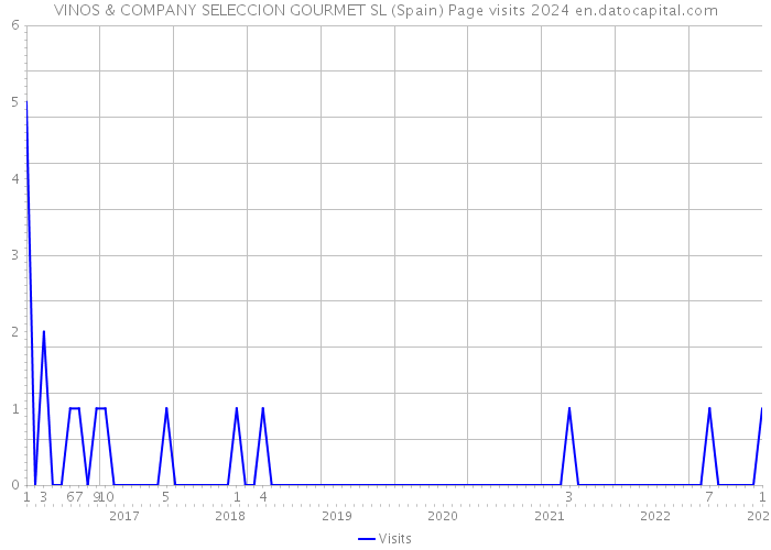 VINOS & COMPANY SELECCION GOURMET SL (Spain) Page visits 2024 