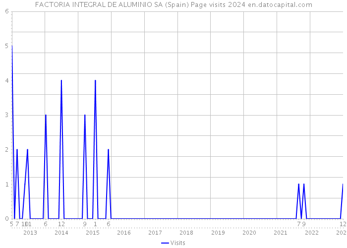 FACTORIA INTEGRAL DE ALUMINIO SA (Spain) Page visits 2024 