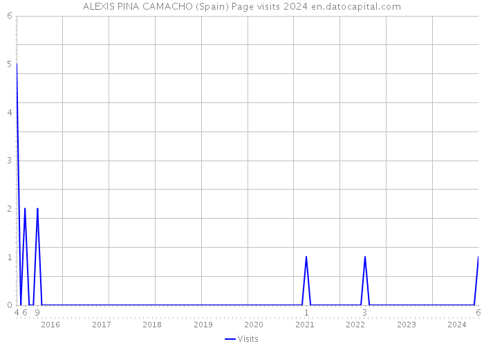 ALEXIS PINA CAMACHO (Spain) Page visits 2024 