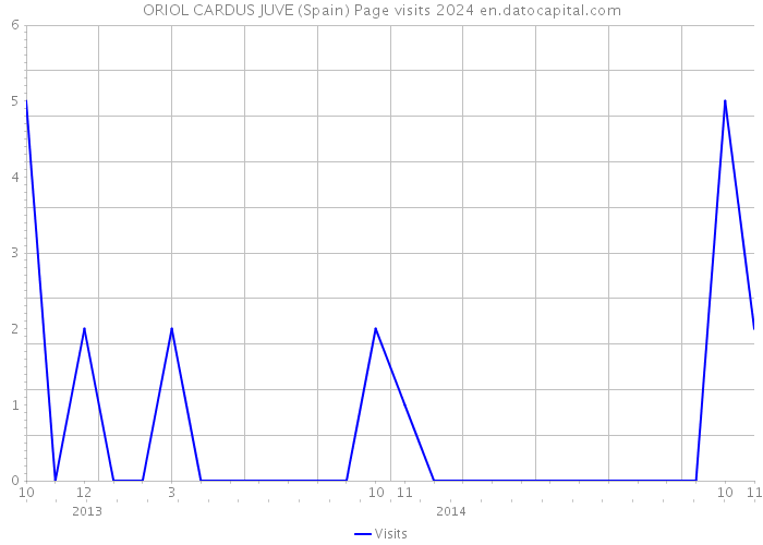 ORIOL CARDUS JUVE (Spain) Page visits 2024 