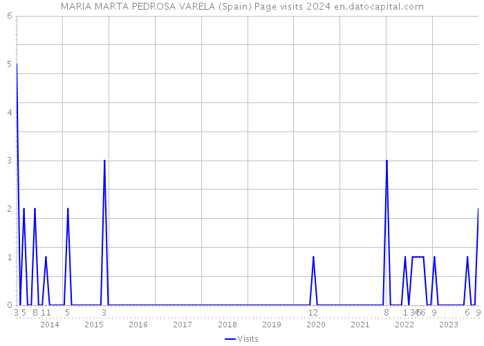 MARIA MARTA PEDROSA VARELA (Spain) Page visits 2024 