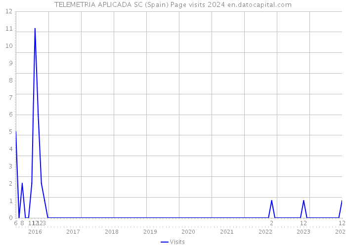 TELEMETRIA APLICADA SC (Spain) Page visits 2024 