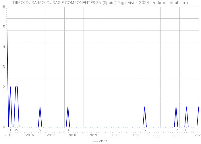 DIMOLDURA MOLDURAS E COMPONENTES SA (Spain) Page visits 2024 