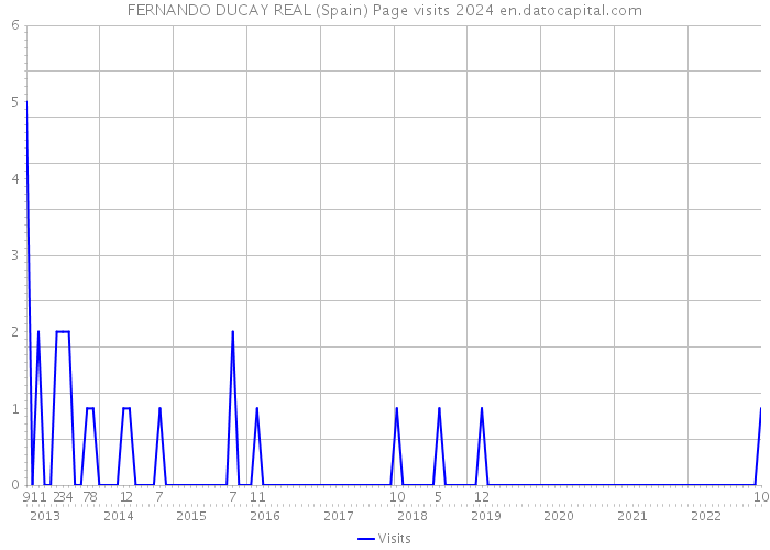 FERNANDO DUCAY REAL (Spain) Page visits 2024 