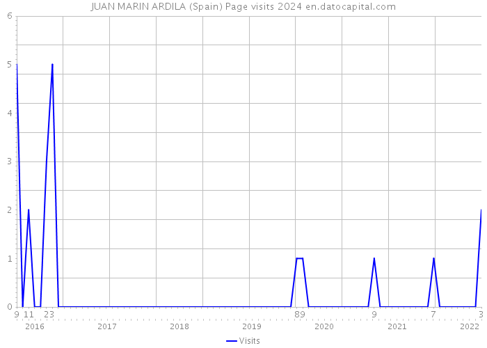 JUAN MARIN ARDILA (Spain) Page visits 2024 