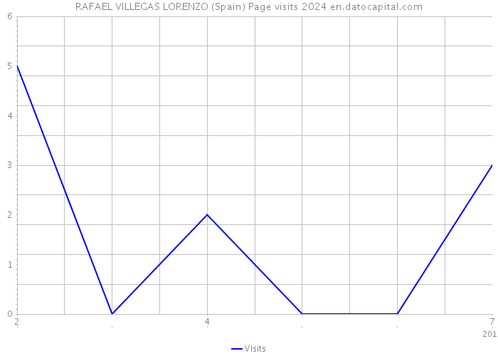 RAFAEL VILLEGAS LORENZO (Spain) Page visits 2024 