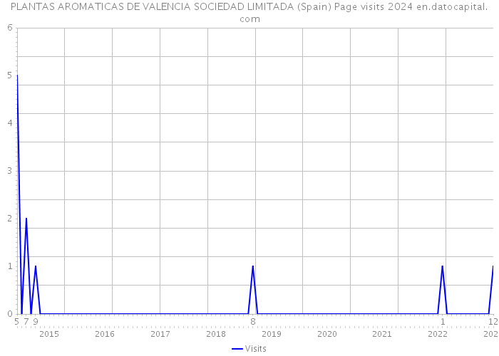 PLANTAS AROMATICAS DE VALENCIA SOCIEDAD LIMITADA (Spain) Page visits 2024 