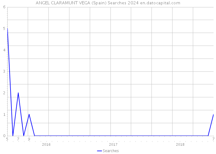 ANGEL CLARAMUNT VEGA (Spain) Searches 2024 