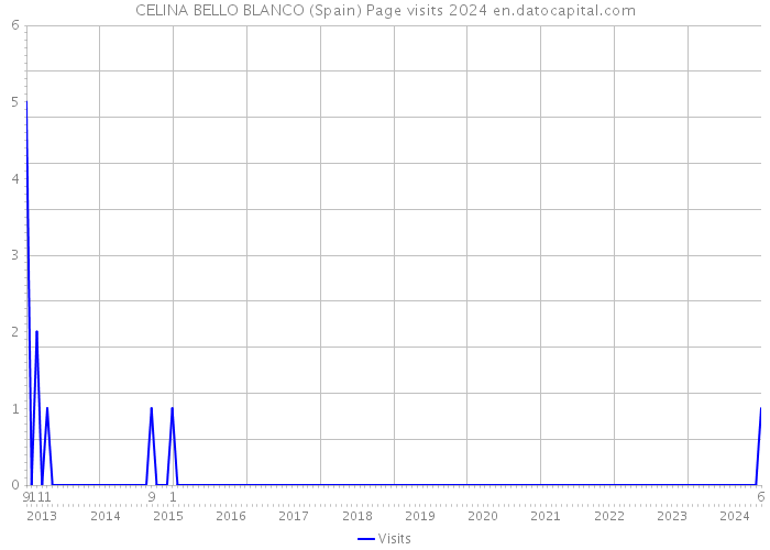CELINA BELLO BLANCO (Spain) Page visits 2024 