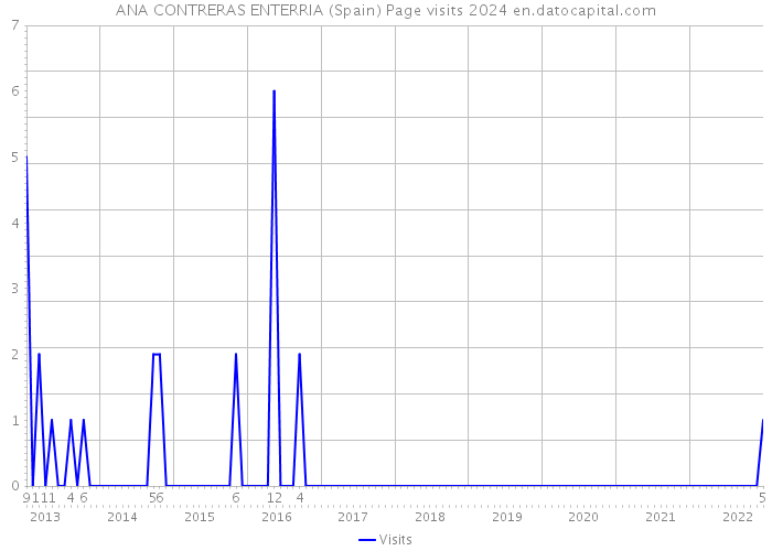 ANA CONTRERAS ENTERRIA (Spain) Page visits 2024 