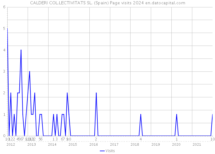 CALDERI COL.LECTIVITATS SL. (Spain) Page visits 2024 