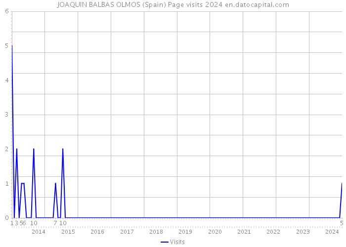 JOAQUIN BALBAS OLMOS (Spain) Page visits 2024 