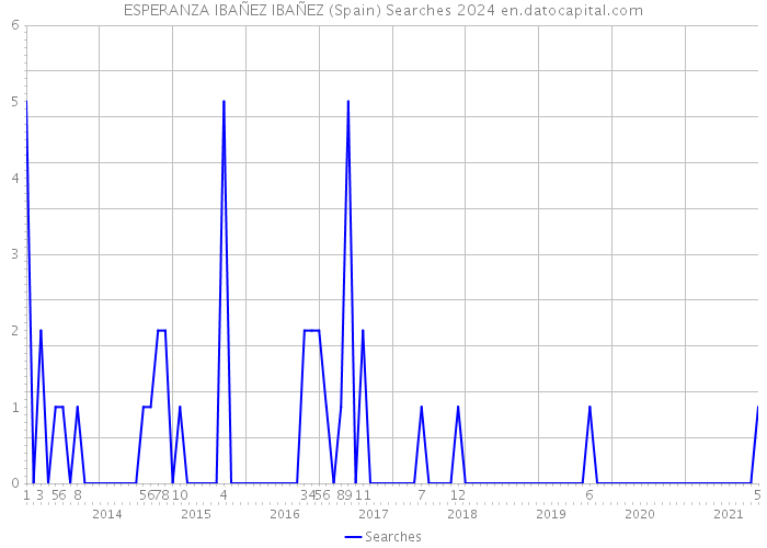 ESPERANZA IBAÑEZ IBAÑEZ (Spain) Searches 2024 