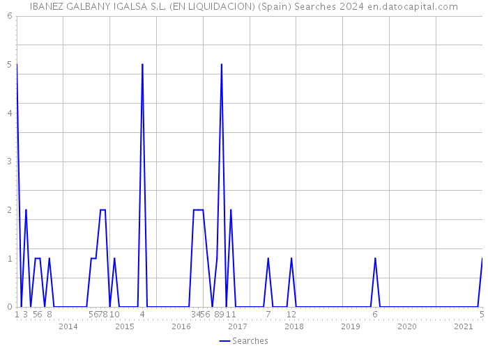 IBANEZ GALBANY IGALSA S.L. (EN LIQUIDACION) (Spain) Searches 2024 