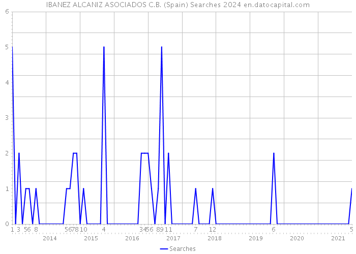 IBANEZ ALCANIZ ASOCIADOS C.B. (Spain) Searches 2024 