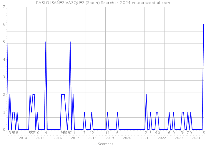 PABLO IBAÑEZ VAZQUEZ (Spain) Searches 2024 