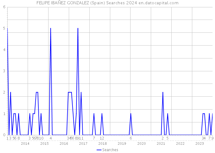 FELIPE IBAÑEZ GONZALEZ (Spain) Searches 2024 