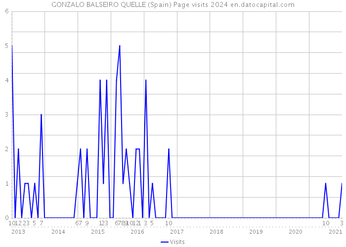 GONZALO BALSEIRO QUELLE (Spain) Page visits 2024 