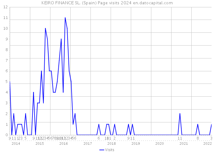 KEIRO FINANCE SL. (Spain) Page visits 2024 