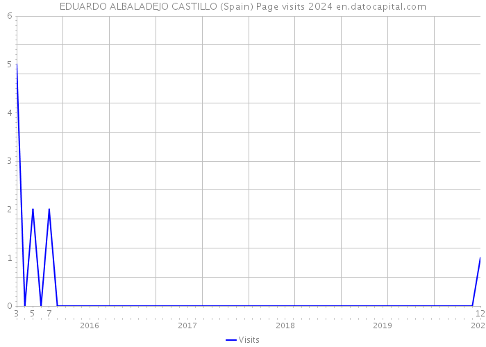EDUARDO ALBALADEJO CASTILLO (Spain) Page visits 2024 