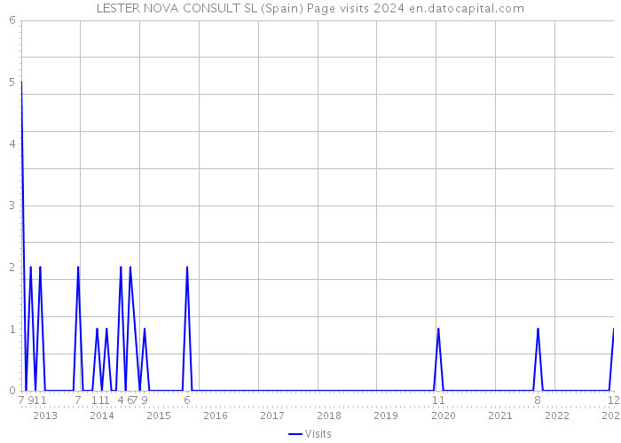 LESTER NOVA CONSULT SL (Spain) Page visits 2024 