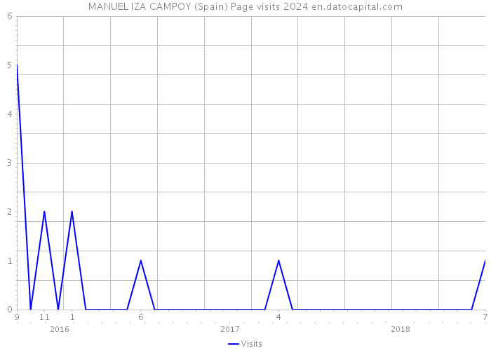 MANUEL IZA CAMPOY (Spain) Page visits 2024 