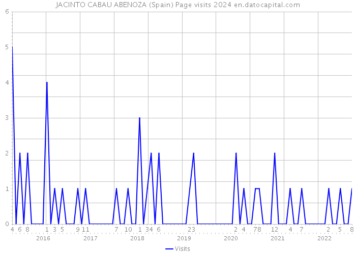 JACINTO CABAU ABENOZA (Spain) Page visits 2024 