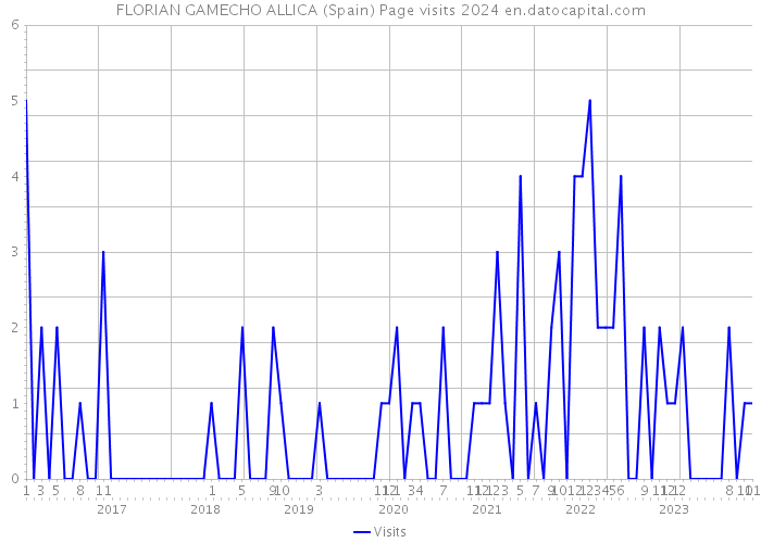 FLORIAN GAMECHO ALLICA (Spain) Page visits 2024 