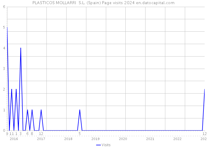 PLASTICOS MOLLARRI S.L. (Spain) Page visits 2024 