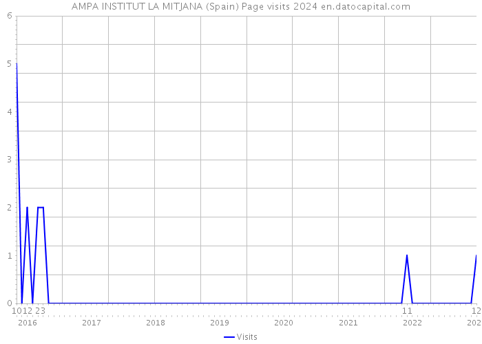 AMPA INSTITUT LA MITJANA (Spain) Page visits 2024 