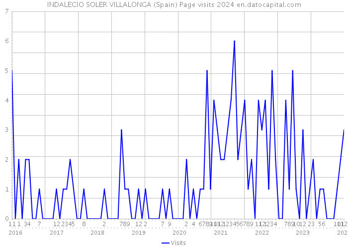 INDALECIO SOLER VILLALONGA (Spain) Page visits 2024 