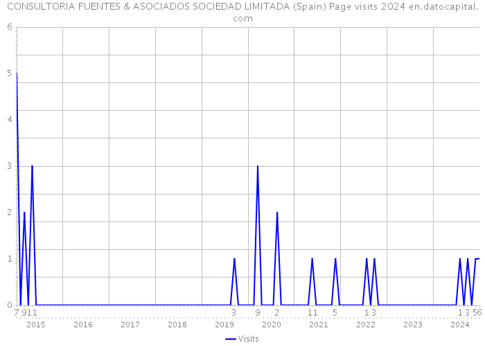 CONSULTORIA FUENTES & ASOCIADOS SOCIEDAD LIMITADA (Spain) Page visits 2024 
