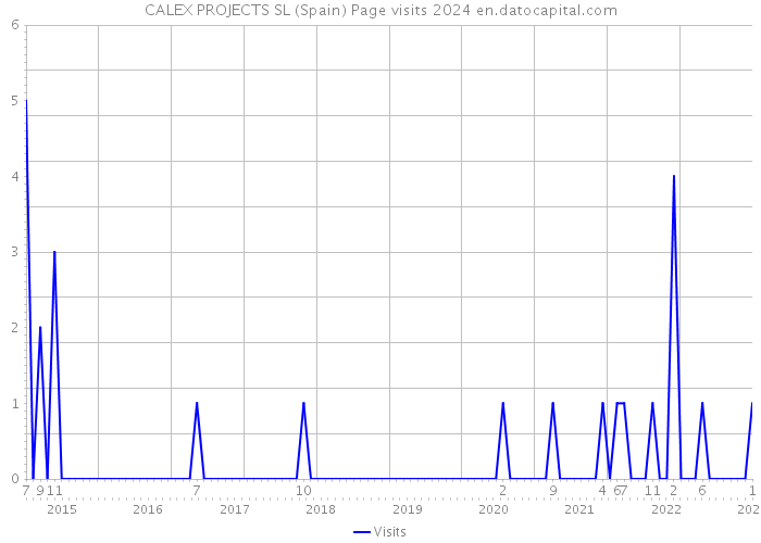 CALEX PROJECTS SL (Spain) Page visits 2024 