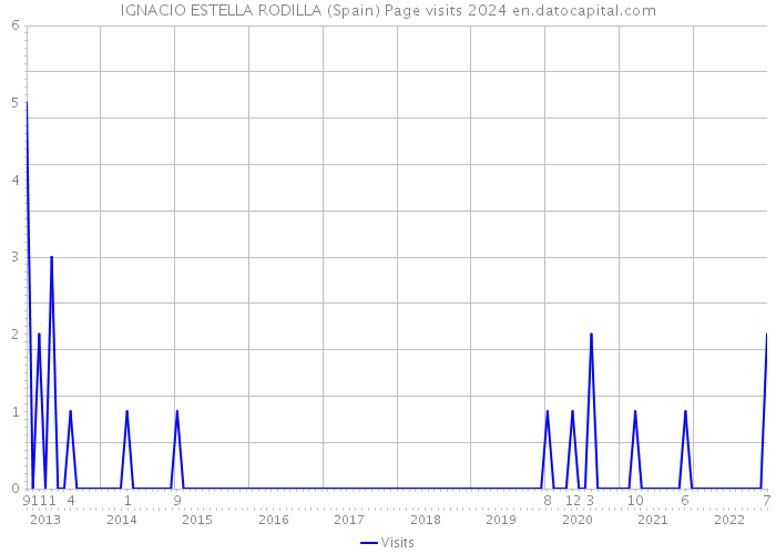 IGNACIO ESTELLA RODILLA (Spain) Page visits 2024 