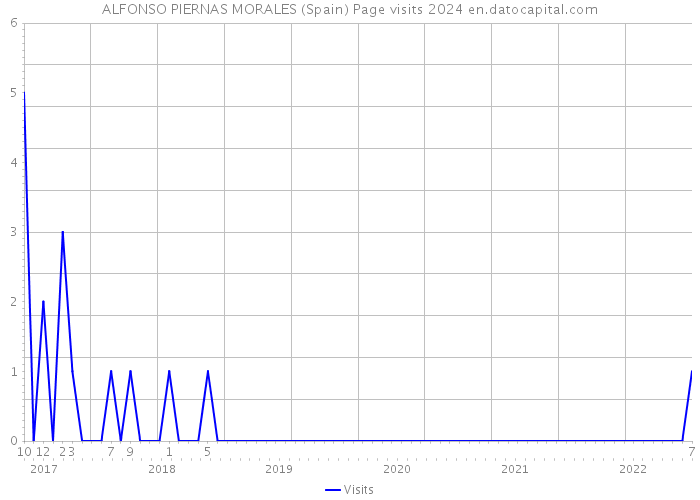 ALFONSO PIERNAS MORALES (Spain) Page visits 2024 