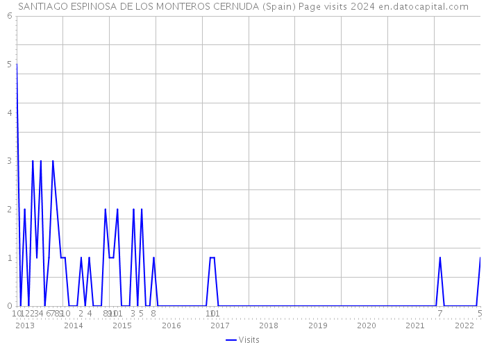 SANTIAGO ESPINOSA DE LOS MONTEROS CERNUDA (Spain) Page visits 2024 