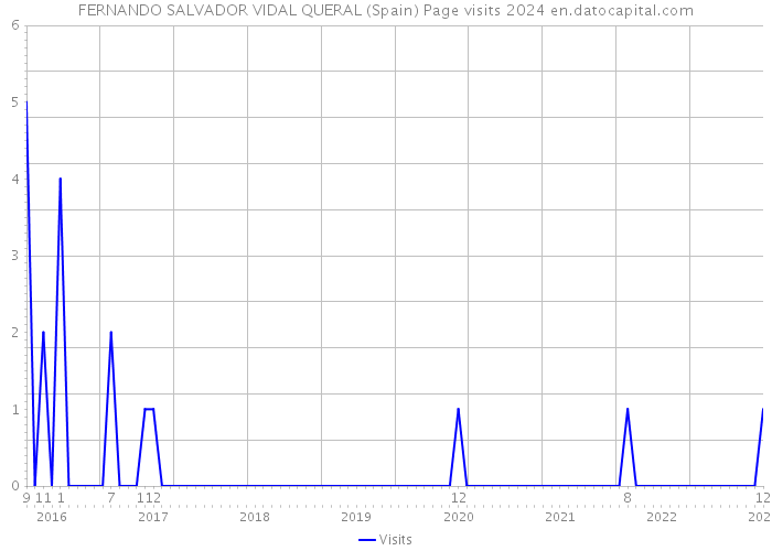 FERNANDO SALVADOR VIDAL QUERAL (Spain) Page visits 2024 