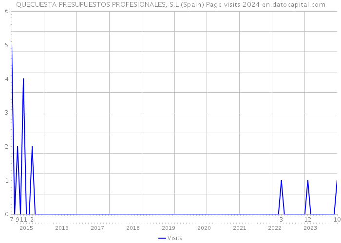 QUECUESTA PRESUPUESTOS PROFESIONALES, S.L (Spain) Page visits 2024 