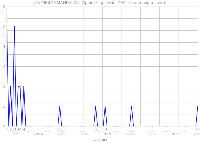 ALUMINIOS MANDIA SLL (Spain) Page visits 2024 