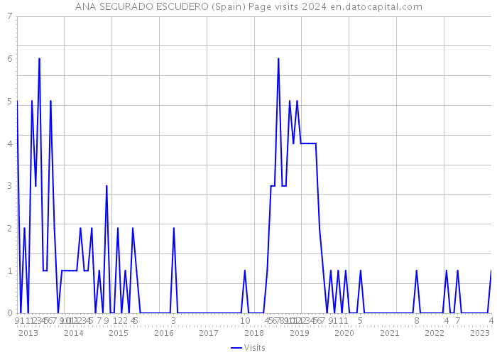 ANA SEGURADO ESCUDERO (Spain) Page visits 2024 