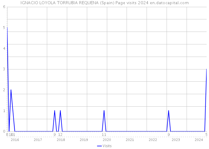 IGNACIO LOYOLA TORRUBIA REQUENA (Spain) Page visits 2024 