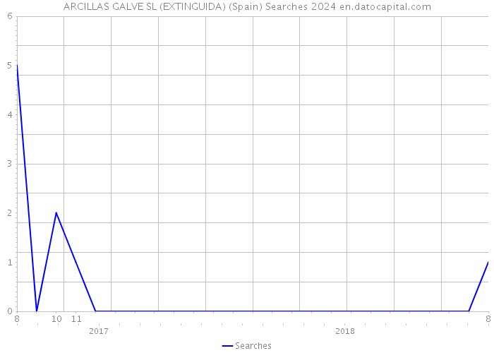 ARCILLAS GALVE SL (EXTINGUIDA) (Spain) Searches 2024 