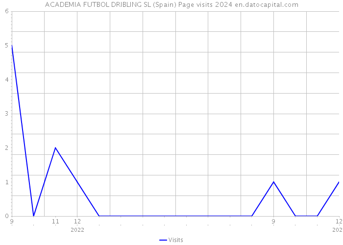 ACADEMIA FUTBOL DRIBLING SL (Spain) Page visits 2024 