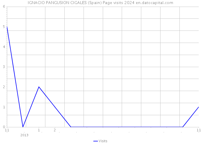 IGNACIO PANGUSION CIGALES (Spain) Page visits 2024 