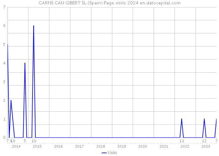 CARNS CAN GIBERT SL (Spain) Page visits 2024 