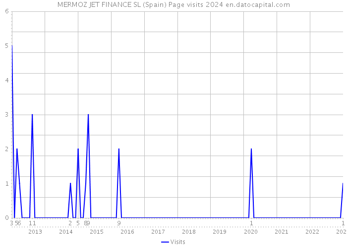 MERMOZ JET FINANCE SL (Spain) Page visits 2024 